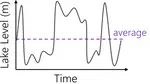 Hydrologic Regimes of Lakes